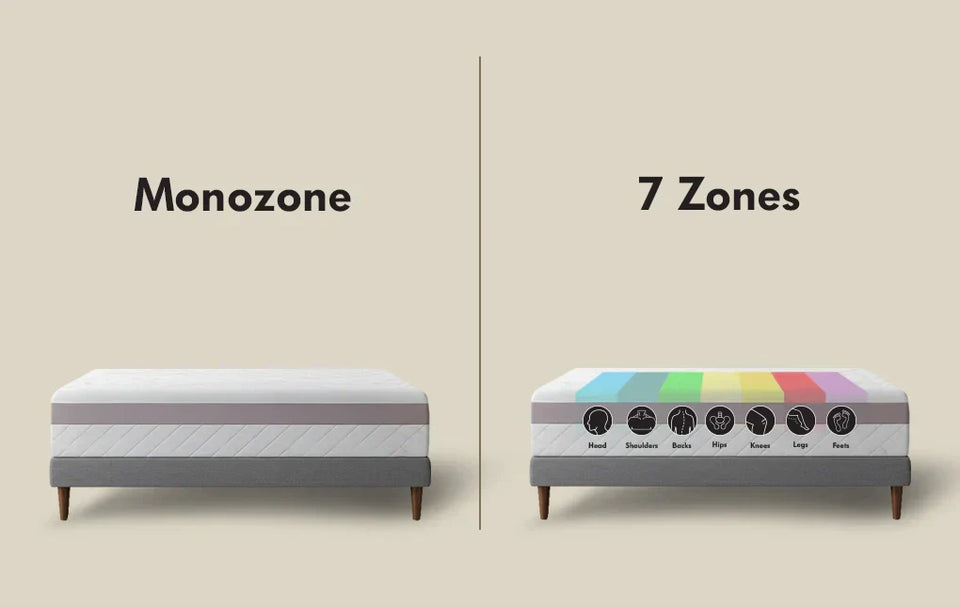 Monozone vs 7 Zone Latex Mattress Cores: Which is Right for Your Brand?
